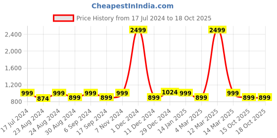 myntra.com THE CONVERSION Gold Toned Long Door Curtain the conversion Price History Graph from 17 Jul 2024 to 18 Oct 2025