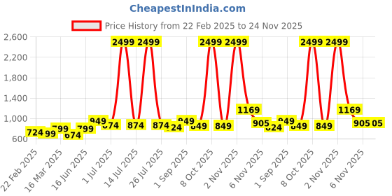 myntra.com THE CONVERSION Gold-Toned Room Darkening Long Door Curtain the conversion Price History Graph from 22 Feb 2025 to 23 Nov 2025