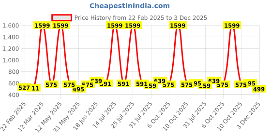 myntra.com THE CONVERSION Gold-Toned Room Darkening Window Curtain the conversion Price History Graph from 22 Feb 2025 to 3 Dec 2025