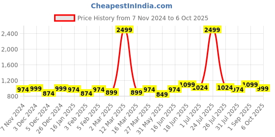 myntra.com THE CONVERSION Gold-Toned Set of 2 Door Curtain the conversion Price History Graph from 7 Nov 2024 to 6 Oct 2025