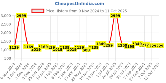 myntra.com THE CONVERSION Gold-Toned Set of 2 Long Door Curtain the conversion Price History Graph from 9 Nov 2024 to 10 Oct 2025