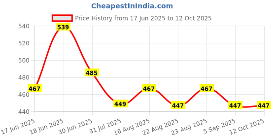 myntra.com THE CONVERSION Gold-Toned Set of 2 Square Cushion Covers the conversion Price History Graph from 17 Jun 2025 to 11 Oct 2025