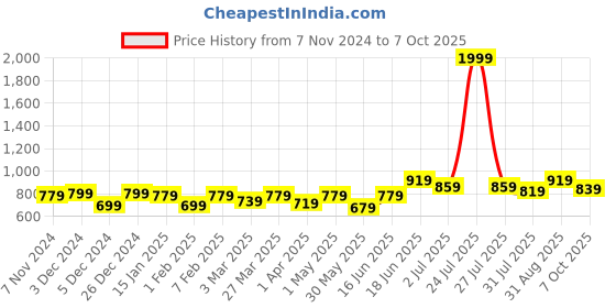 myntra.com THE CONVERSION Gold-Toned Set of 2 Window Curtain the conversion Price History Graph from 7 Nov 2024 to 7 Oct 2025