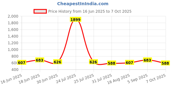 myntra.com THE CONVERSION Gold-Toned Set of 5 Square Cushion Covers the conversion Price History Graph from 16 Jun 2025 to 7 Oct 2025