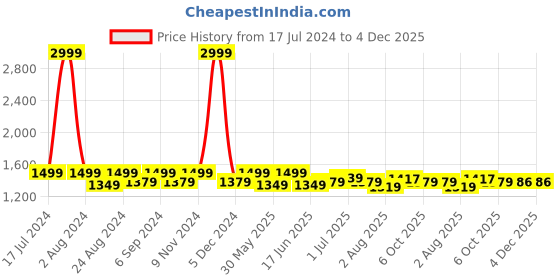 myntra.com THE CONVERSION Gold-Toned Textured Jacquard Room Darkening Window Curtain the conversion Price History Graph from 17 Jul 2024 to 4 Dec 2025