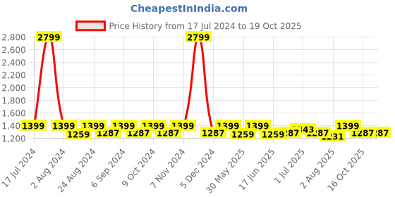 myntra.com THE CONVERSION Gold-Toned Textured Jacquard Room Darkening Window Curtain the conversion Price History Graph from 17 Jul 2024 to 18 Oct 2025