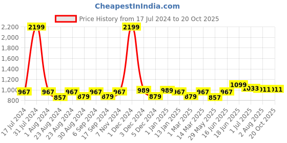 myntra.com THE CONVERSION Green 2 Long Door Curtain the conversion Price History Graph from 17 Jul 2024 to 19 Oct 2025