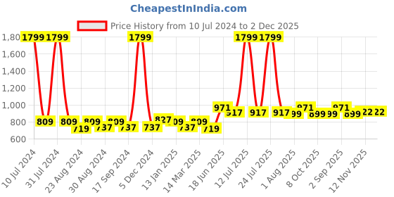 myntra.com THE CONVERSION Green 2 Pieces Door Curtain the conversion Price History Graph from 10 Jul 2024 to 2 Dec 2025