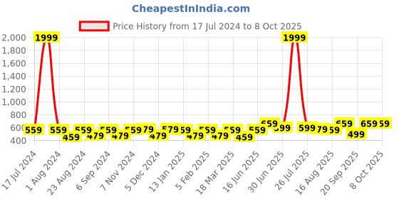 myntra.com THE CONVERSION Green 2 Pieces Floral Printed Tissue Fabric Sheer Window Curtain the conversion Price History Graph from 17 Jul 2024 to 8 Oct 2025