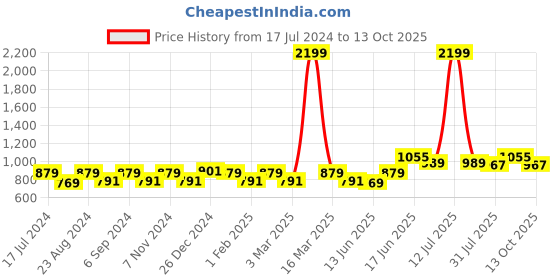 myntra.com THE CONVERSION Green 2 Pieces Long Door Curtains the conversion Price History Graph from 17 Jul 2024 to 13 Oct 2025