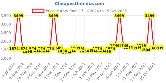 myntra.com THE CONVERSION Green 2 Pieces Room Darkening Long Door Curtain the conversion Price History Graph from 17 Jul 2024 to 18 Oct 2025