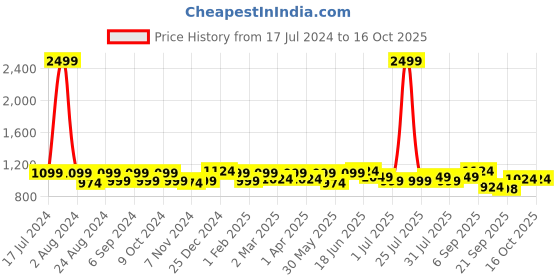 myntra.com THE CONVERSION Green 2 Pieces Room Darkening Window Curtains the conversion Price History Graph from 17 Jul 2024 to 16 Oct 2025