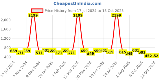 myntra.com THE CONVERSION Green 2 Pieces Sheer Door Curtains the conversion Price History Graph from 17 Jul 2024 to 13 Oct 2025