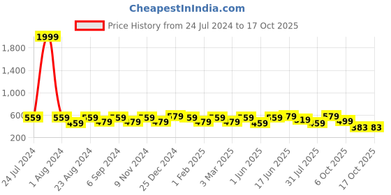 myntra.com THE CONVERSION Green 2 Pieces Tissue Fabric Sheer Window Curtain the conversion Price History Graph from 24 Jul 2024 to 16 Oct 2025