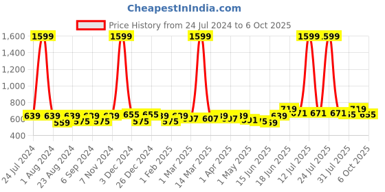 myntra.com THE CONVERSION Green 2 Pieces Window Curtain the conversion Price History Graph from 24 Jul 2024 to 6 Oct 2025