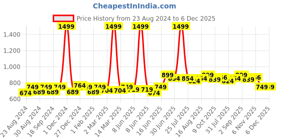 myntra.com THE CONVERSION Green 5 Pieces Jute Cotton Square Cushion Covers the conversion Price History Graph from 23 Aug 2024 to 5 Dec 2025