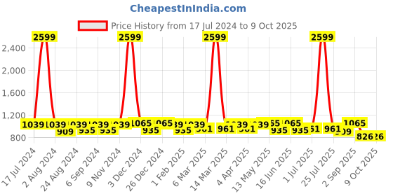 myntra.com THE CONVERSION Green Abstract Printed Jacquard Long Door Curtain the conversion Price History Graph from 17 Jul 2024 to 8 Oct 2025