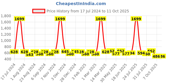 myntra.com THE CONVERSION Green Abstract Printed Jacquard Window Curtain the conversion Price History Graph from 17 Jul 2024 to 10 Oct 2025