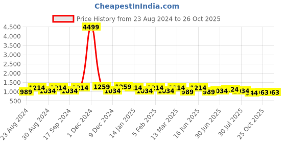 myntra.com THE CONVERSION Green & Gold Toned Floral Printed Room Darkening Long Door Curtain the conversion Price History Graph from 23 Aug 2024 to 26 Oct 2025