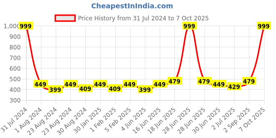 myntra.com THE CONVERSION Green & White Printed Cotton Apron the conversion Price History Graph from 31 Jul 2024 to 7 Oct 2025