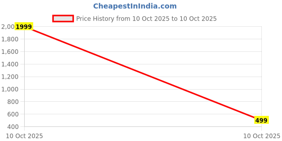 myntra.com THE CONVERSION Green & Yellow Floral 200 TC Bedsheet with 2 Pillow Covers the conversion Price History Graph from 10 Oct 2025 to 10 Oct 2025