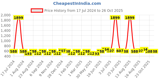 myntra.com THE CONVERSION Green Floral Door Curtain the conversion Price History Graph from 17 Jul 2024 to 26 Oct 2025