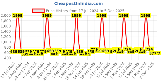 myntra.com THE CONVERSION Green Floral Long Door Curtain the conversion Price History Graph from 17 Jul 2024 to 5 Dec 2025