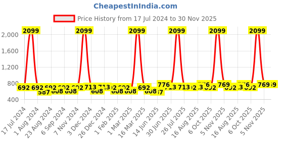 myntra.com THE CONVERSION Green Floral Long Door Curtain the conversion Price History Graph from 17 Jul 2024 to 30 Nov 2025