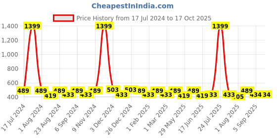 myntra.com THE CONVERSION Green Floral Window Curtain the conversion Price History Graph from 17 Jul 2024 to 16 Oct 2025