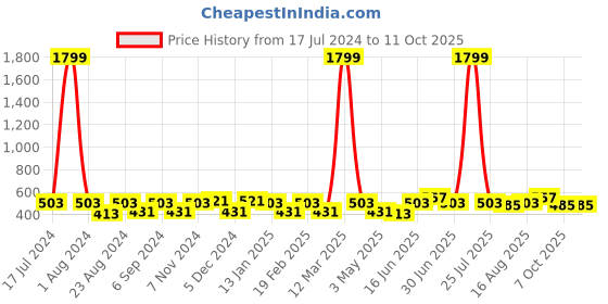 myntra.com THE CONVERSION Green Floral Window Curtain the conversion Price History Graph from 17 Jul 2024 to 11 Oct 2025