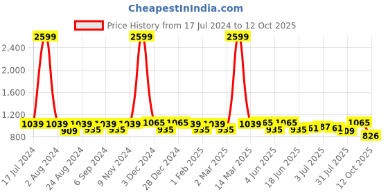myntra.com THE CONVERSION Green Geometric Jacquard Long Door Curtain the conversion Price History Graph from 17 Jul 2024 to 12 Oct 2025
