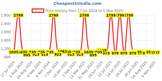 myntra.com THE CONVERSION Green Jute Cotton Room Darkening Long Door Curtain the conversion Price History Graph from 17 Jul 2024 to 2 Nov 2025