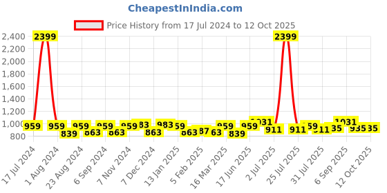 myntra.com THE CONVERSION Green Linen With Slub Textured Sheer Long Door Curtain the conversion Price History Graph from 17 Jul 2024 to 11 Oct 2025