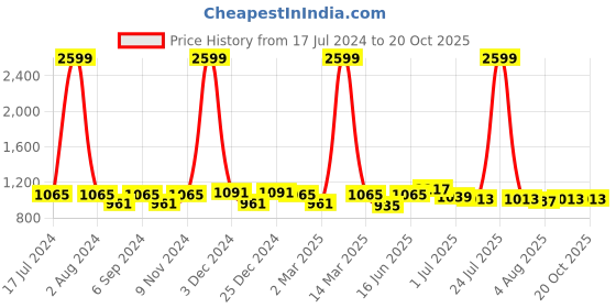 myntra.com THE CONVERSION Green Linen With Slub Textured Sheer Long Door Curtain the conversion Price History Graph from 17 Jul 2024 to 20 Oct 2025