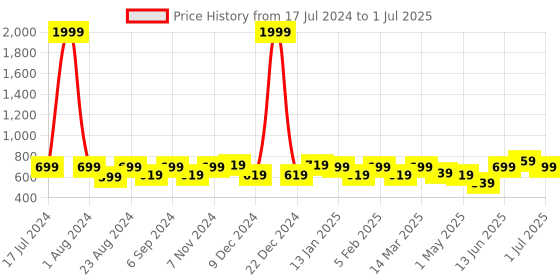 myntra.com THE CONVERSION Green Linen With Slub Textured Sheer Window Curtain the conversion Price History Graph from 17 Jul 2024 to 1 Jul 2025