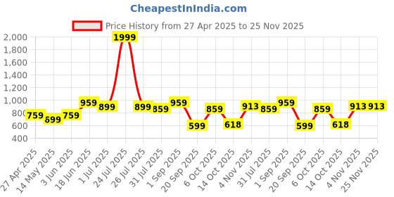 myntra.com THE CONVERSION Green Printed Pure Cotton 210 TC Queen Bedsheet Set 2.28 m x 2.54 cm the conversion Price History Graph from 27 Apr 2025 to 24 Nov 2025