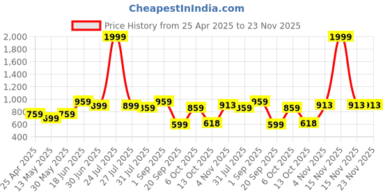 myntra.com THE CONVERSION Green Printed Pure Cotton 210 TC Queen Bedsheet Set 2.28 m x 2.54 cm the conversion Price History Graph from 25 Apr 2025 to 23 Nov 2025