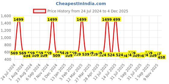 myntra.com THE CONVERSION Green Room Darkening Jute Window Curtain the conversion Price History Graph from 24 Jul 2024 to 4 Dec 2025