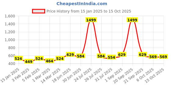 myntra.com THE CONVERSION Green Room Darkening Window Curtain the conversion Price History Graph from 15 Jan 2025 to 15 Oct 2025