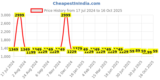 myntra.com THE CONVERSION Green Set of 2 Floral Room Darkening Window Curtain the conversion Price History Graph from 17 Jul 2024 to 16 Oct 2025