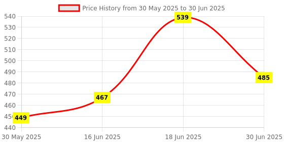 myntra.com THE CONVERSION Green Set of 2 Square Cushion Covers the conversion Price History Graph from 30 May 2025 to 30 Jun 2025