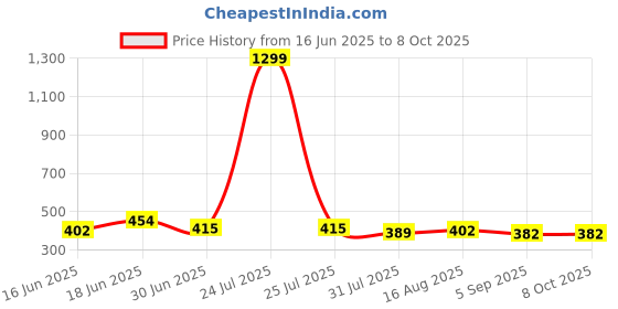 myntra.com THE CONVERSION Green Set of 2 Square Cushion Covers the conversion Price History Graph from 16 Jun 2025 to 8 Oct 2025