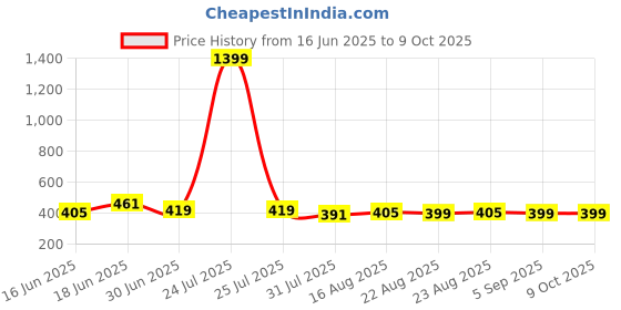myntra.com THE CONVERSION Green Set of 2 Square Cushion Covers the conversion Price History Graph from 16 Jun 2025 to 9 Oct 2025
