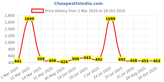 myntra.com THE CONVERSION Green Set of 2 Velvet Square Cushion Covers the conversion Price History Graph from 1 Mar 2025 to 16 Oct 2025