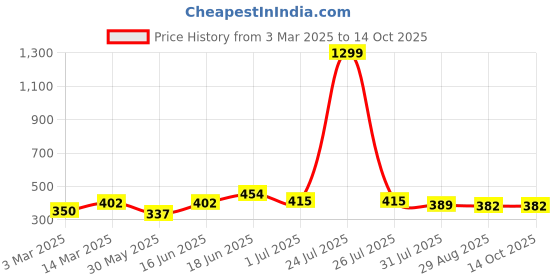 myntra.com THE CONVERSION Green Set of 2 Velvet Square Cushion Covers the conversion Price History Graph from 3 Mar 2025 to 13 Oct 2025
