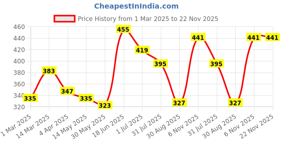 myntra.com THE CONVERSION Green Set of 2 Velvet Square Cushion Covers the conversion Price History Graph from 1 Mar 2025 to 21 Nov 2025