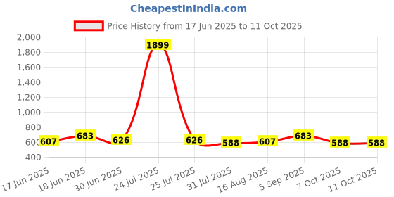 myntra.com THE CONVERSION Green Set of 5 Square Cushion Covers the conversion Price History Graph from 17 Jun 2025 to 10 Oct 2025