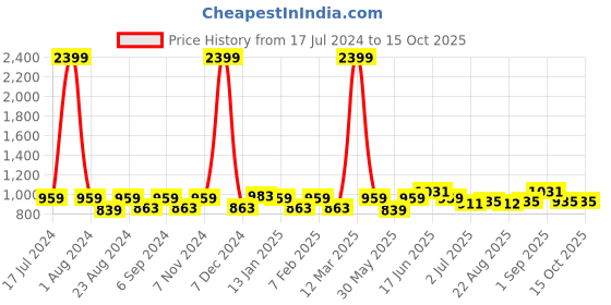 myntra.com THE CONVERSION Green Sheer Long Door Curtain the conversion Price History Graph from 17 Jul 2024 to 15 Oct 2025