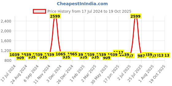 myntra.com THE CONVERSION Green Sheer Long Door Curtain the conversion Price History Graph from 17 Jul 2024 to 19 Oct 2025