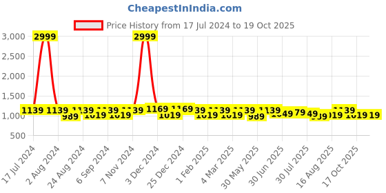 myntra.com THE CONVERSION Green Sheer Long Door Curtain the conversion Price History Graph from 17 Jul 2024 to 19 Oct 2025